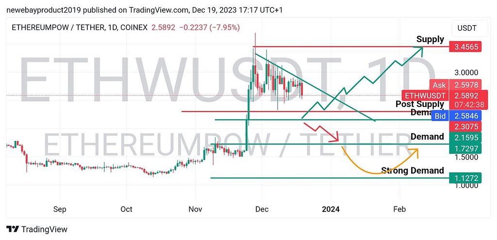 تحلیل چارت بلند مدت Ethw