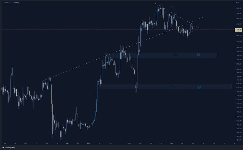 تایم فریم روزانه