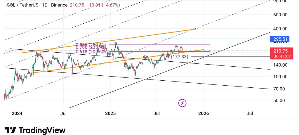 نمودار روزانه سولانا