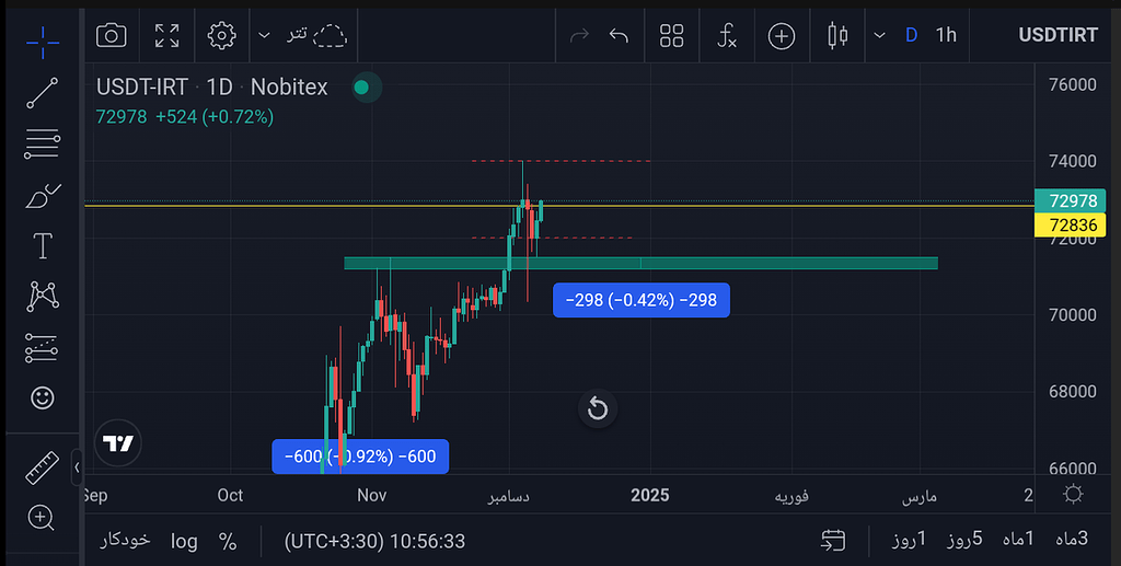 پایین آمدن ارزش ریال در برابر دلار