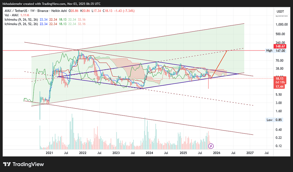 تحلیل تکنیکال avax/usdt: الگوی الماس صعودی و تارگت 150 دلاری 💎