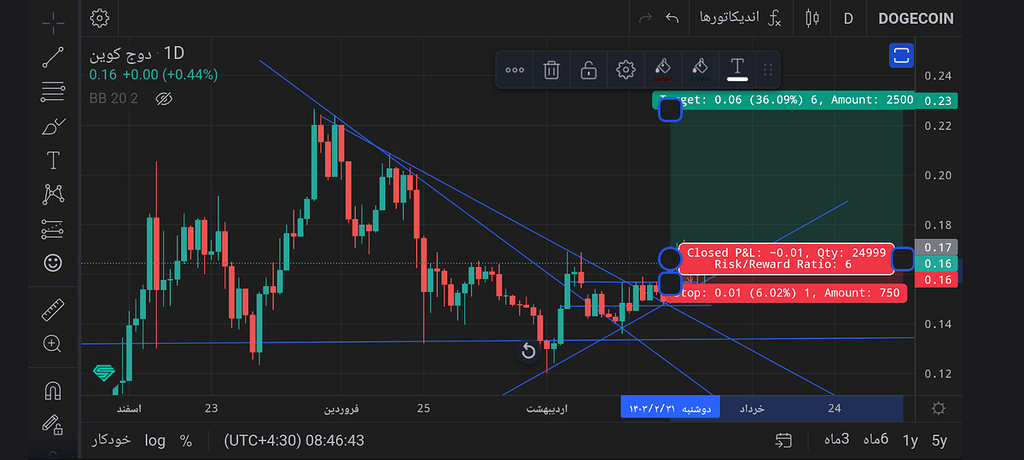 تایم فریم یک روزه صعودی