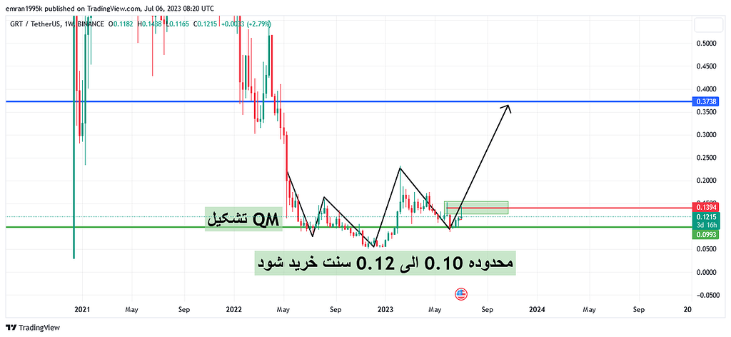 تحلیل گراف میان مدتی روند صعودی و تشکیل سرو شانه qm