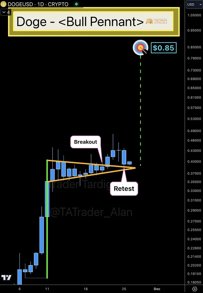 تحلیل اساسی تکنیکال دوج کوین کوتاه مدت