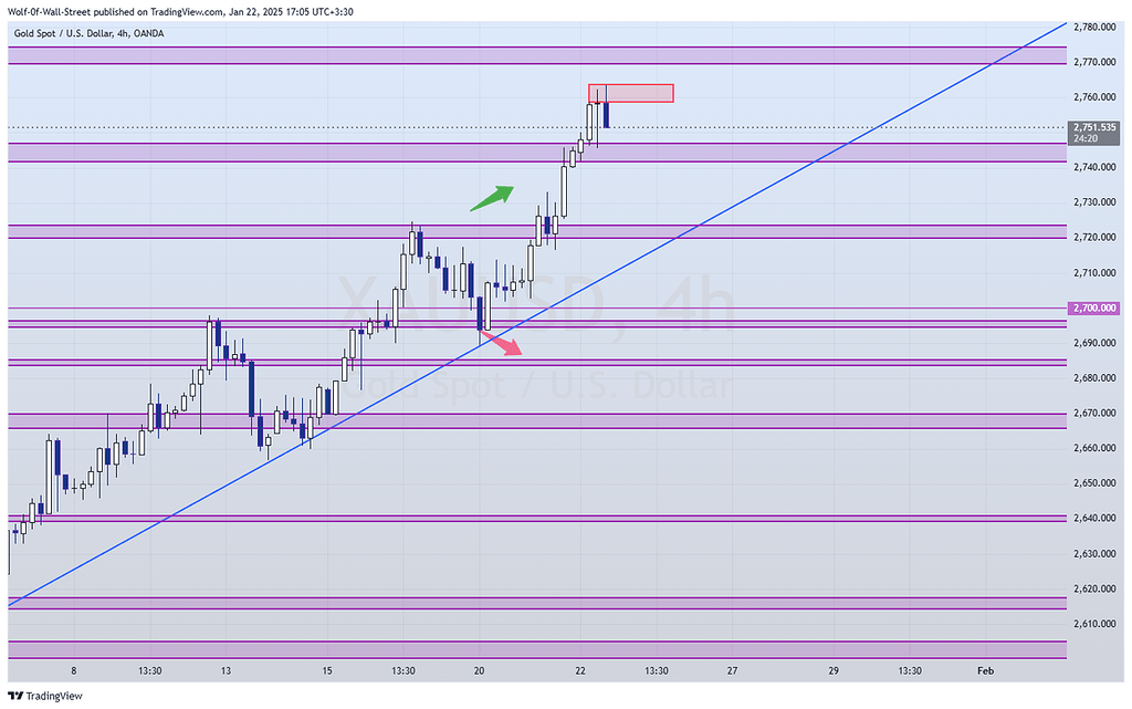 آپدیت تحلیل طلا