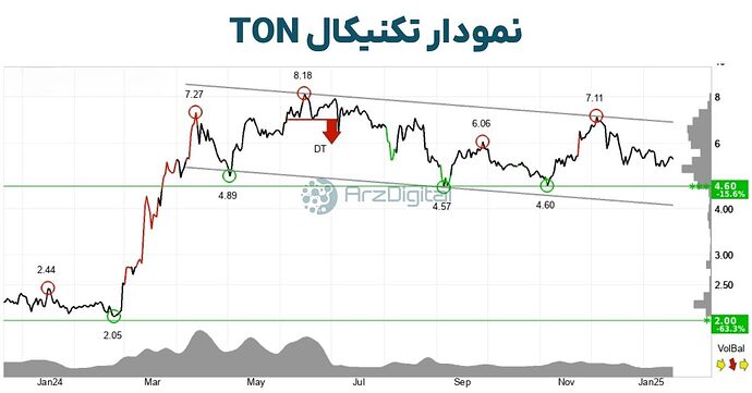 toncoin technichal analysis 18jan