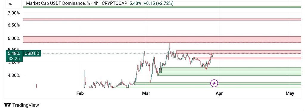 تتر دامیننس usdt.d