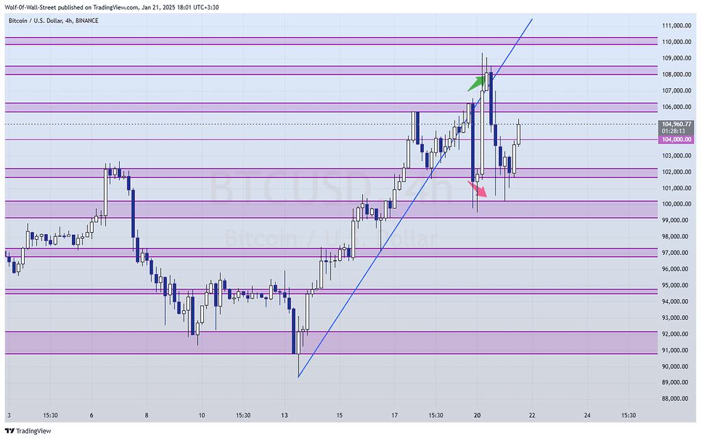 آپدیت تحلیل بیتکوین