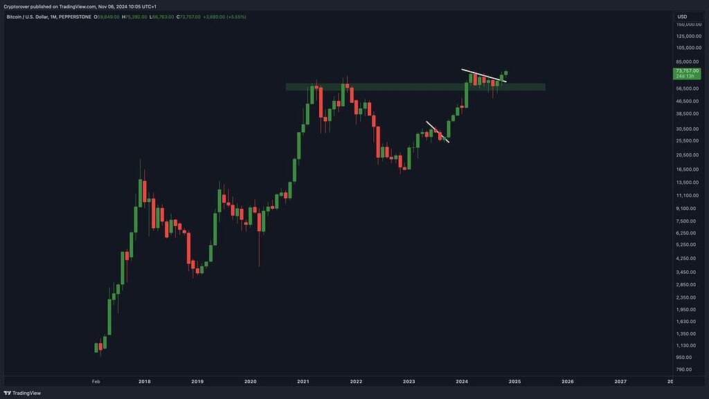 بیت کوین در تایم ماهانه آماده انفجار بزرگ