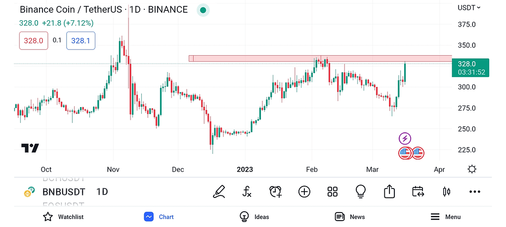 تحلیل فوری بایننس کوین