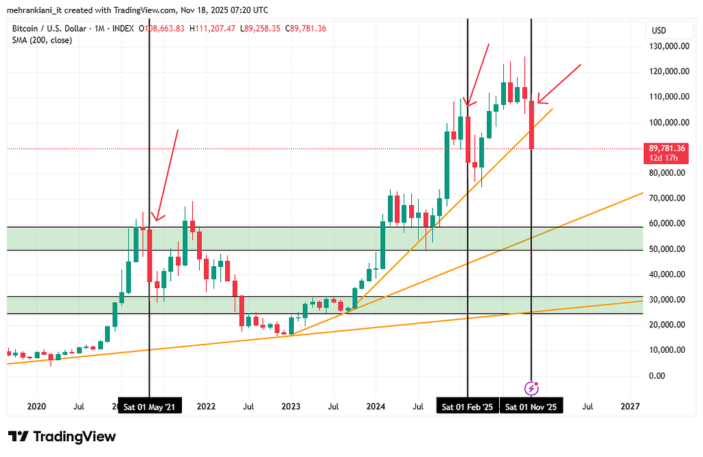 تحلیل کندل قرمز ماهانه بیت کوین: آیا بازار به سمت سقف جدیدی حرکت خواهد کرد؟ 📈