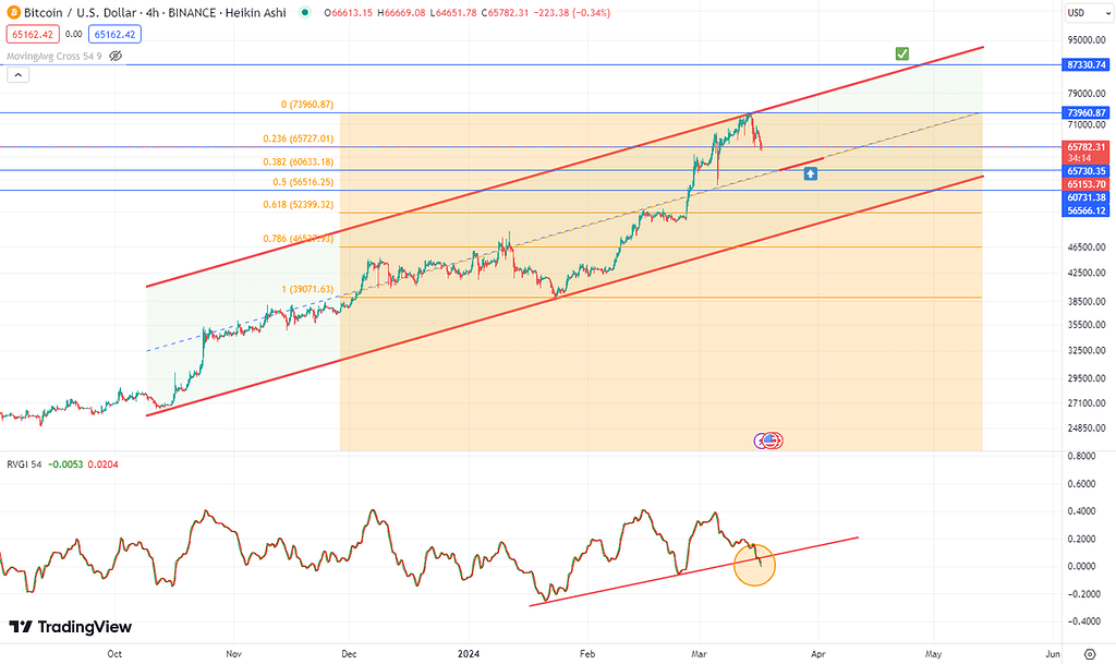 روند صعودی بیت کوین در میان مدت