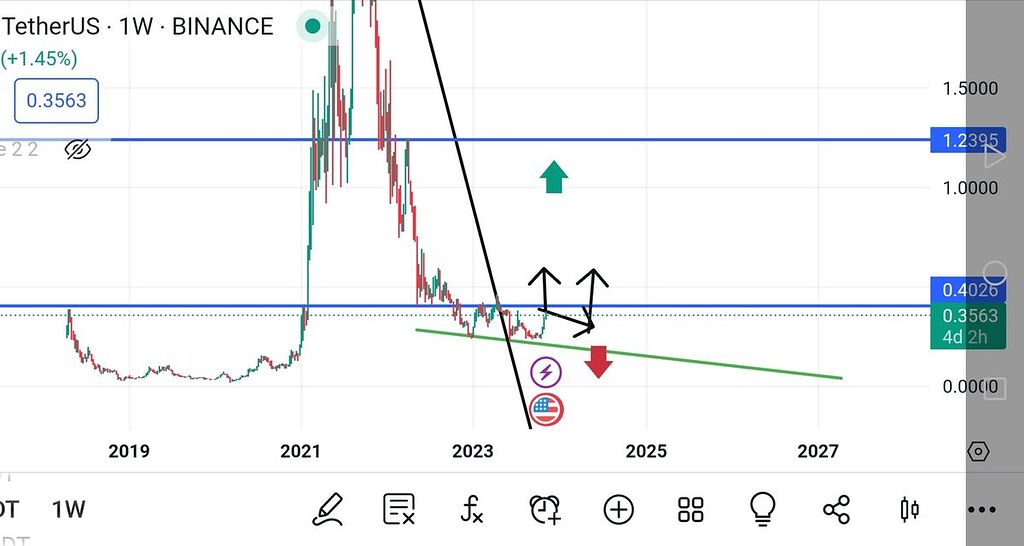 چارت هفتگی کاردانو