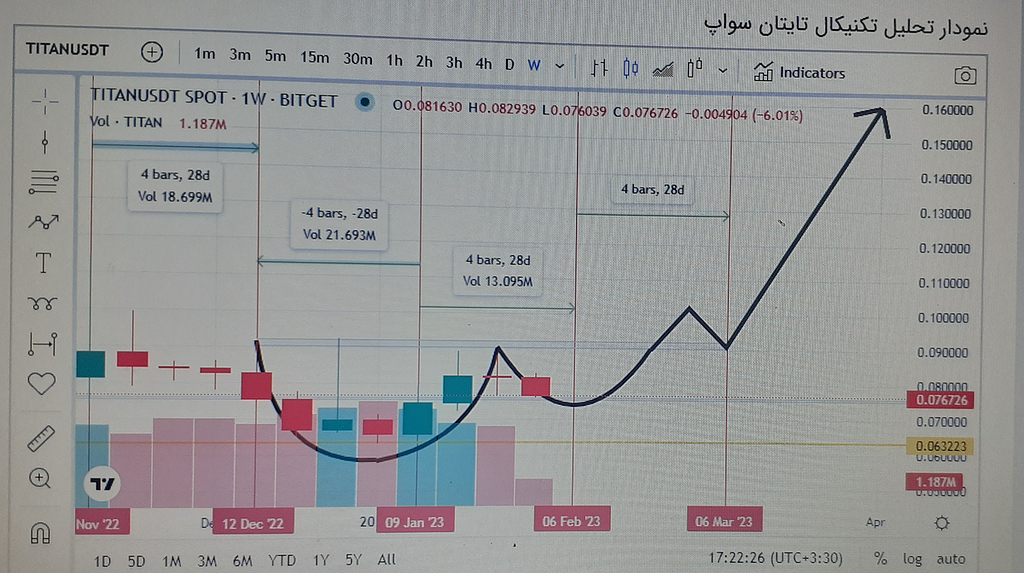 تشکیل الگوی فنجان و دسته (cup and Handle) در تایتان