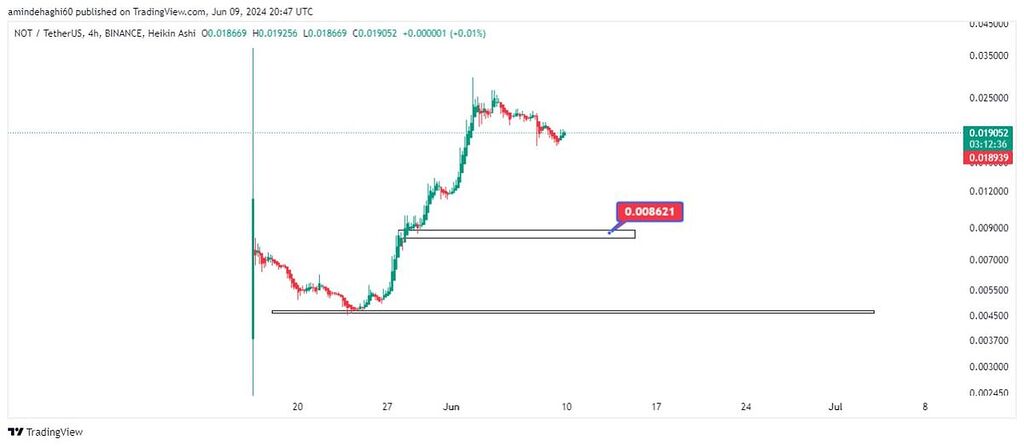 روندتکنیکال ناتکوین