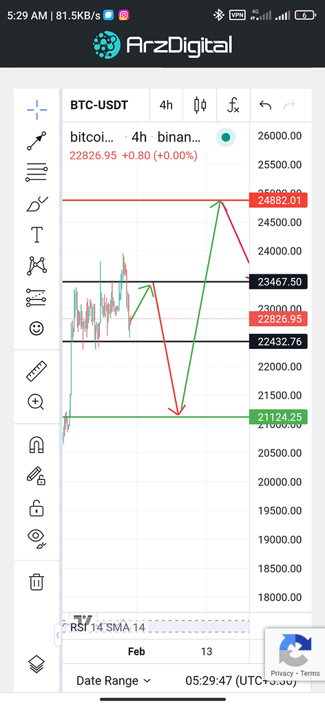 تحلیل تو تایم فریم ۴ ساعته