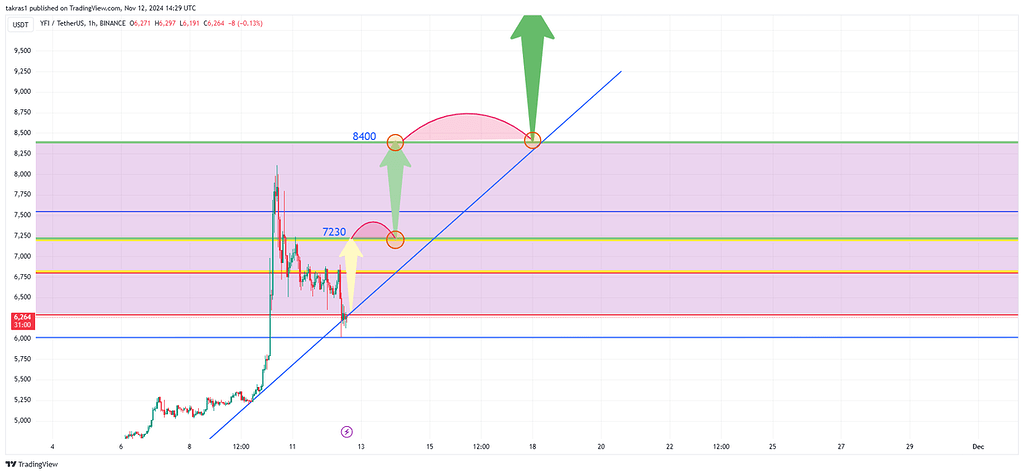 روند صعودی پس از مقاومت 6050