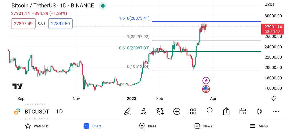 تحلیل بیت کوین(قیمت به کدام سمت می رود؟)🧐