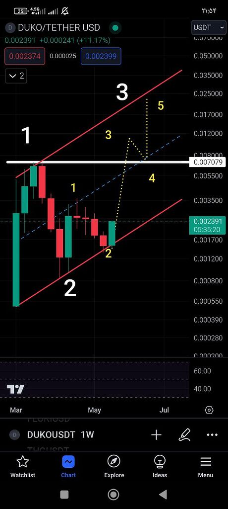تحلیل میان مدت دوکو