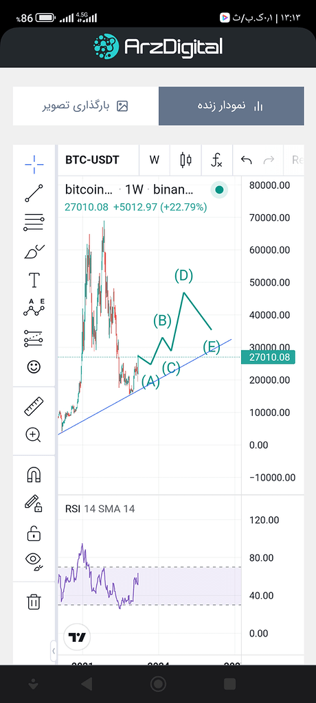 نحوه حرکت بیتکوین