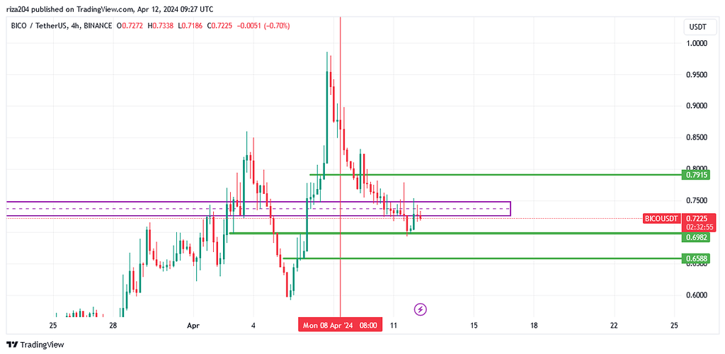 تحلیل بلند مدت bico