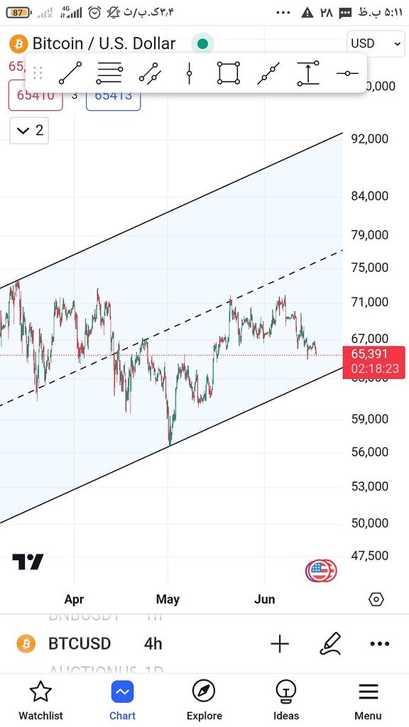 روند بیت کوین