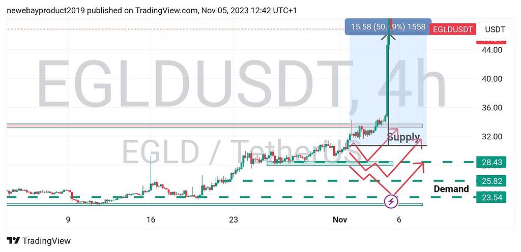 به روز رسانی چارت EGld