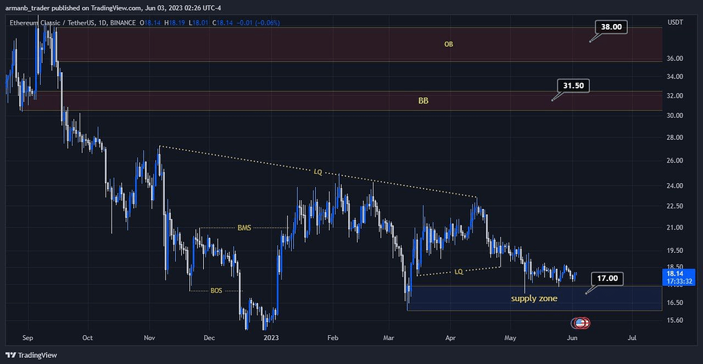 تحلیل ارز اتریوم کلاسیک etc : زمان خرید برای هولد