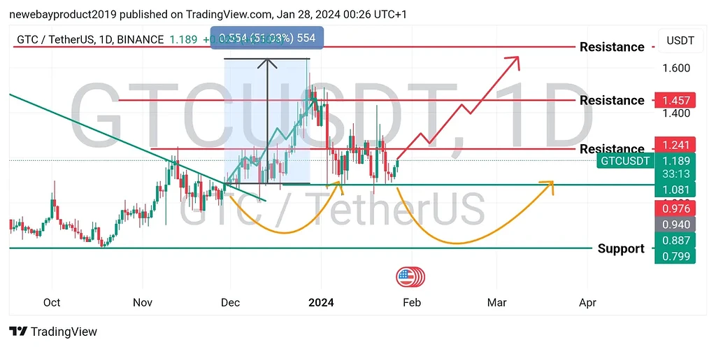 تحلیل چارت بلند مدت gtc