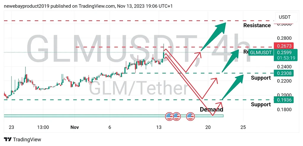 تحلیل چارت ۴ ساعته glm