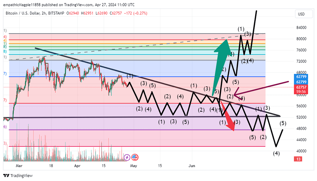 تحلیل بیت کوین