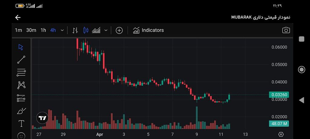 تحلیل مبارک تایم ۴ ساعت