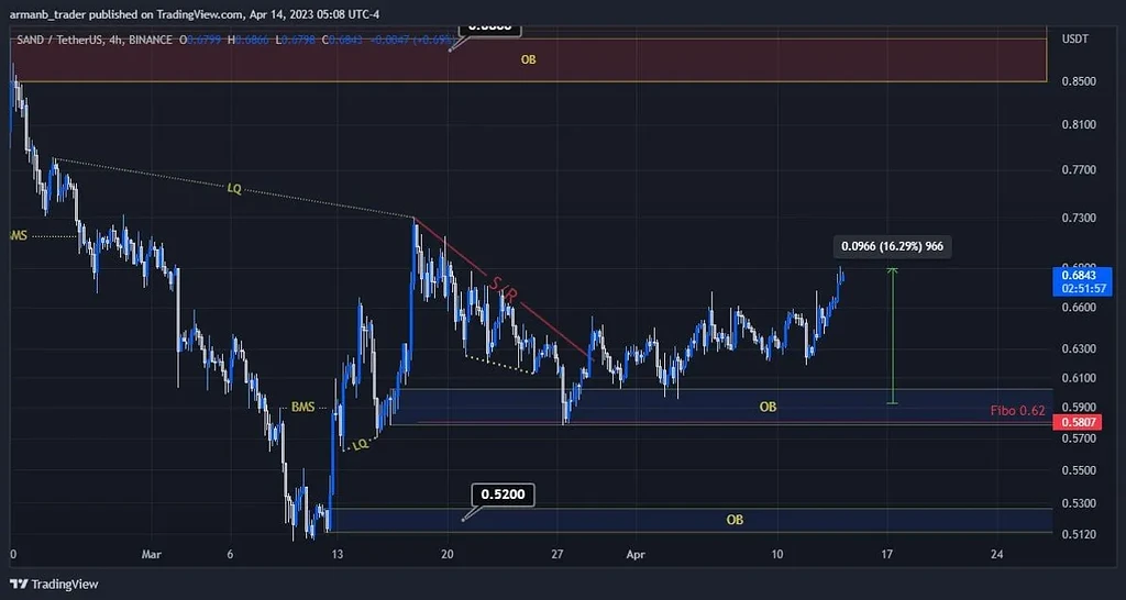 نتیجه تحلیل sand +16% spot