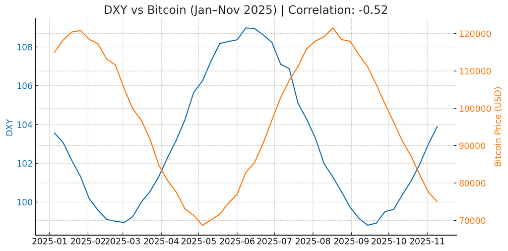 تحول نقدینگی: چگونه ضعف دلار در حال زمینه‌سازی برای یک ستاپ آن‌چین جدید در بیت‌کوین است 📈