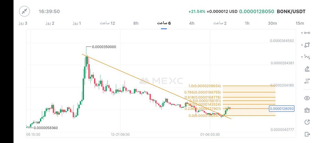 تحلیل ارز بونک