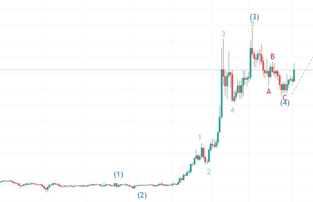 تحلیل الیوتی دوج کوین - موج 5 صعودی در راه است