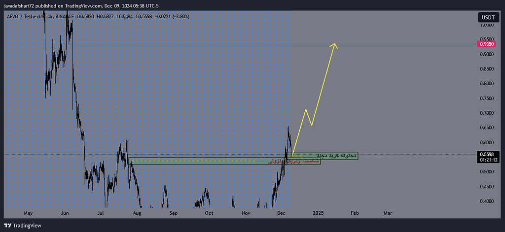 تحلیل ارز aevo