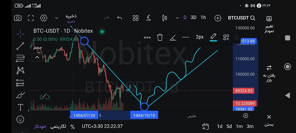 تحلیل روند نزولی بیت کوین و احتمال شکست کانال ۷۰ 📈