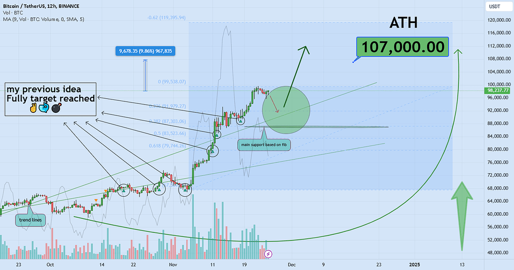 صعود به سمت 100هزار