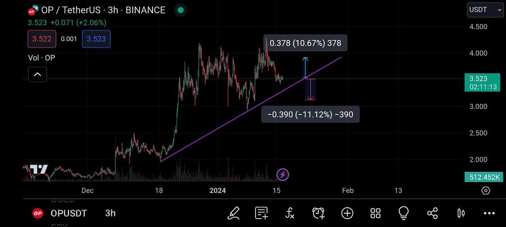 تحلیل فوری ارزدیجیتال اوپتیمیسم op