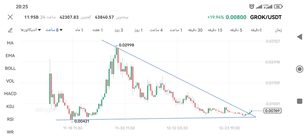 آپدیت تحلیل ارز گروک grok