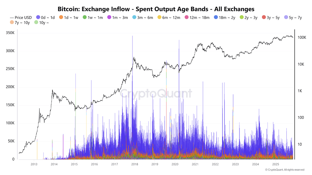 فروش ۷۱٪ بیت‌کوین توسط هولدرهای کوتاه‌مدت به بایننس 📈