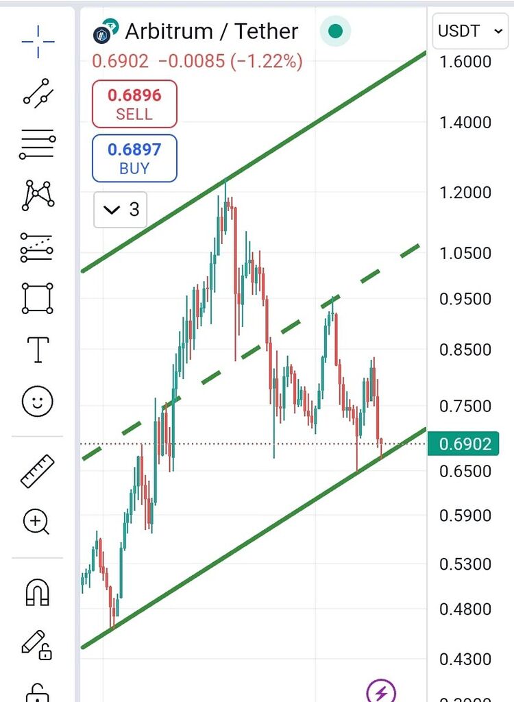 آپدیت کانال صعودی