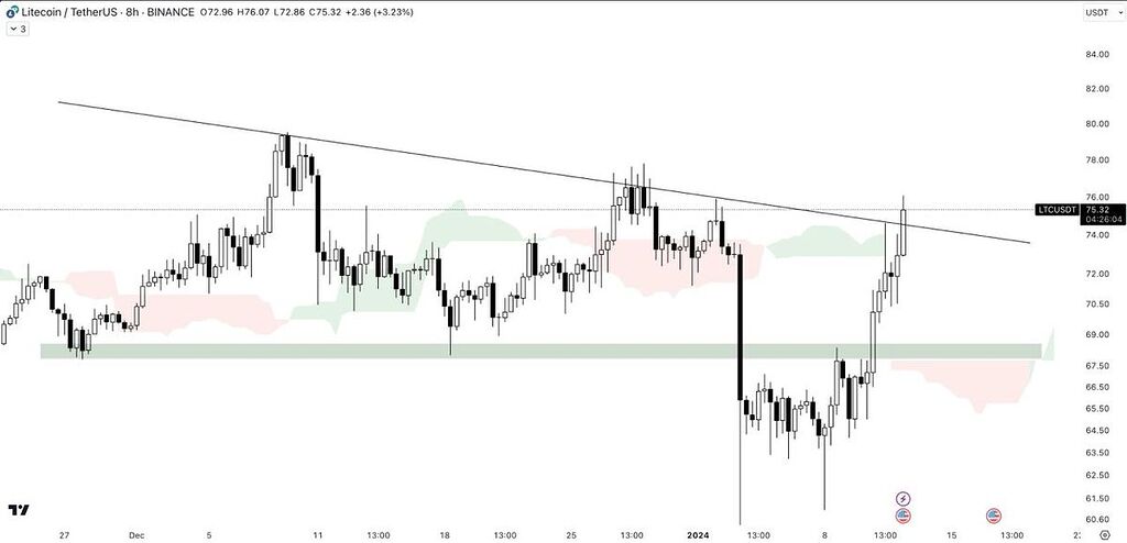 تحلیل لایت کوین