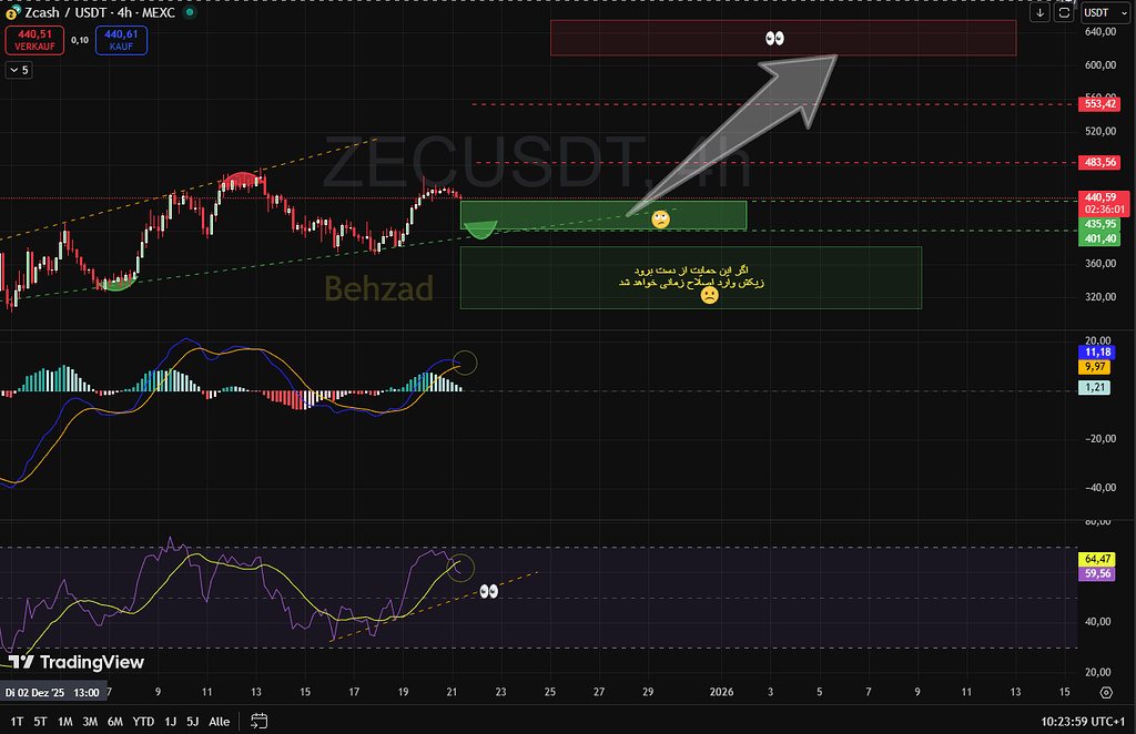 Zec تایم فریم 4 ساعته. روی باکس های مورد نظر جهت ورود و خروج با تعیین حد ضرر و حد سود