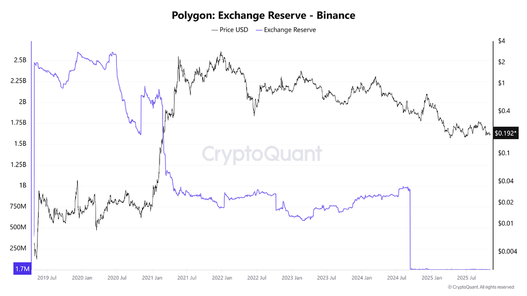 تصویر تحلیل کاهش عرضه و رشد فعالیت Polygon (POL): سیگنال شکست قیمتی بزرگ! 📈
