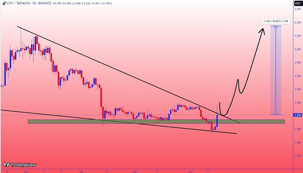 Cvx - تایم فریم روزانه