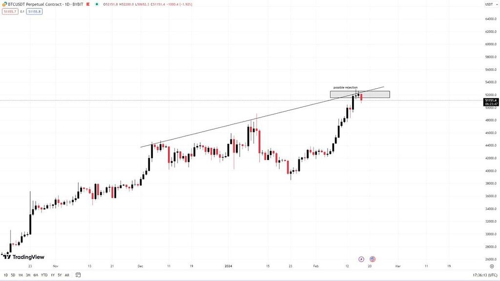 تحلیل بیت کوین