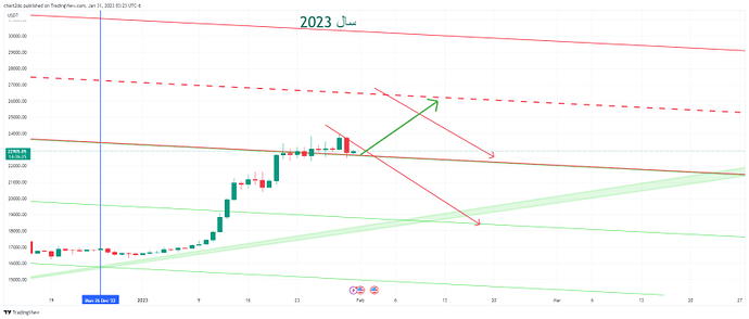 استراتژی احتمالی بیتکوین استراتژی احتمالی بیتکوین
