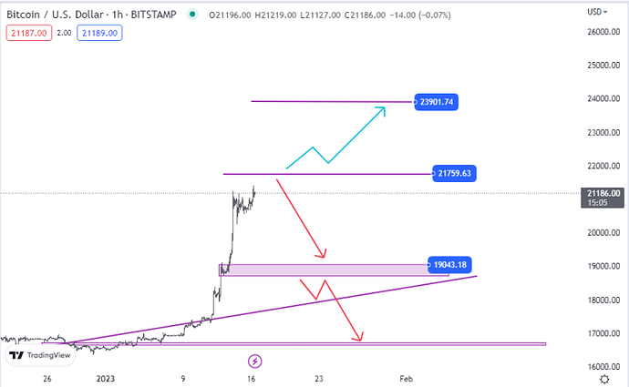 نگاهی به روند حرکتی بیت کوین در سه تایم مختلف نگاهی به روند حرکتی بیت کوین در سه تایم مختلف